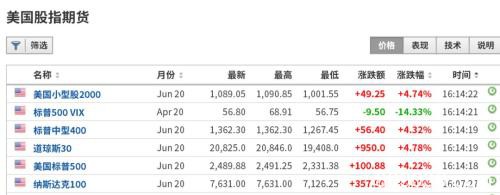 全球股市绝地大反击：美股期指暴涨熔断 欧股开盘飙升