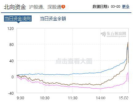 富时罗素A股再扩容 北向资金重回净流入状态！