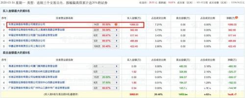 监管重拳出击！可转债炒作遭暴击，这一细分市场要凉？游资爆炒路径浮出水面，3天换一次"靶"