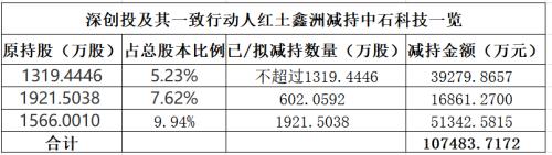 突发！又见清仓式减持，这只5G概念股，深创投要套现10亿走人！