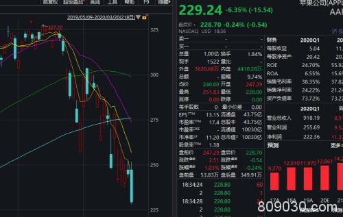 “四巫日”美股又重挫！全球经历至暗一周道指狂跌17% 特朗普公司开始裁员！武磊感染新冠肺炎...