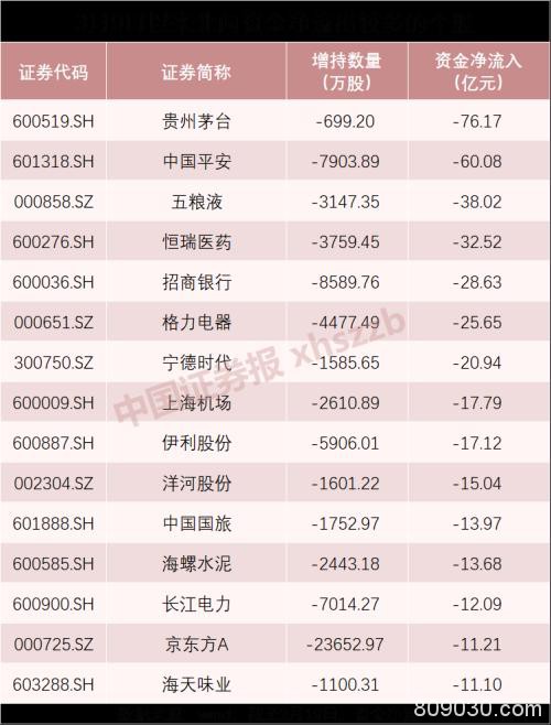 北向资金砸出“黄金坑”？一大波白马蓝筹回暖 基金经理：挖掘被错杀好股票