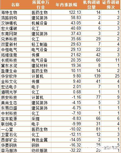 券商本周聚焦27家上市公司101次 重点关照化工、建筑装饰、医药生物
