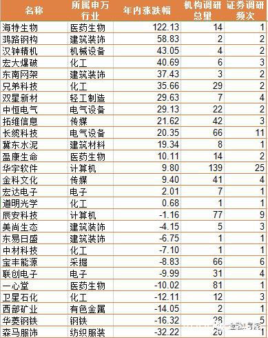 券商本周聚焦27家上市公司101次 重点关照化工、建筑装饰、医药生物