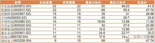 券商本周聚焦27家上市公司101次 重点关照化工、建筑装饰、医药生物