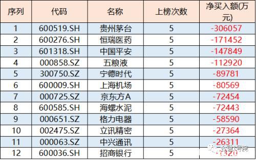 外资本周净流出338亿元！超百亿元卖出贵州茅台等12股 逆势抄底这7股