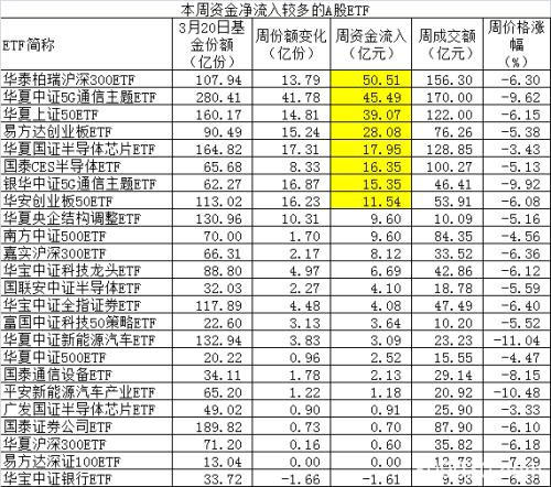 股市大跌一周340亿巨资抄底ETF！这些最“吸金” 份额持续暴增