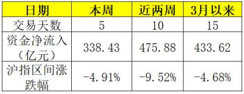 股市大跌一周340亿巨资抄底ETF！这些最“吸金” 份额持续暴增