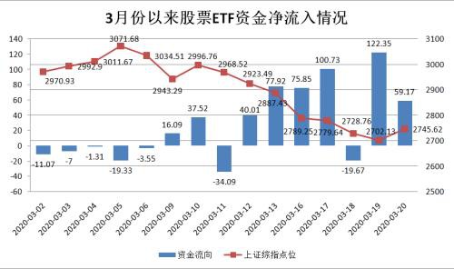 股市大跌一周340亿巨资抄底ETF！这些最“吸金” 份额持续暴增