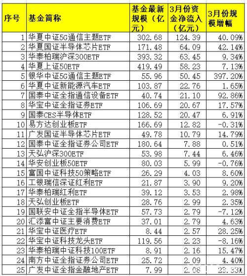 股市大跌一周340亿巨资抄底ETF！这些最“吸金” 份额持续暴增