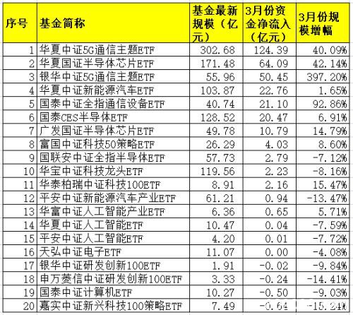 股市大跌一周340亿巨资抄底ETF！这些最“吸金” 份额持续暴增