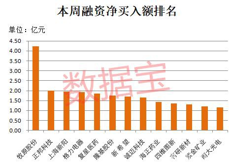 罕见大撤退！融资客连续加仓股仅剩8只 大基金二期概念龙头被抢筹