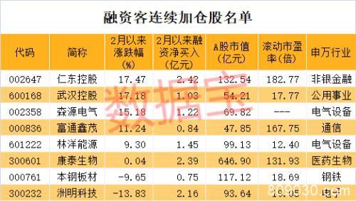 罕见大撤退！融资客连续加仓股仅剩8只 大基金二期概念龙头被抢筹