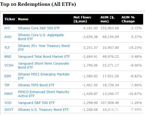 一周近1400亿资金撤离！流动性告急 贝莱德、领航等巨头紧急提高ETF赎回费