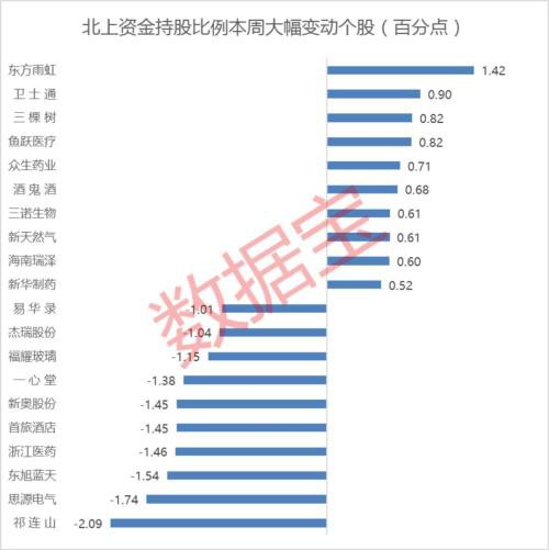 大出逃！北上资金持续撤退 万亿大白马遭抛售 仅这两个行业获净买入