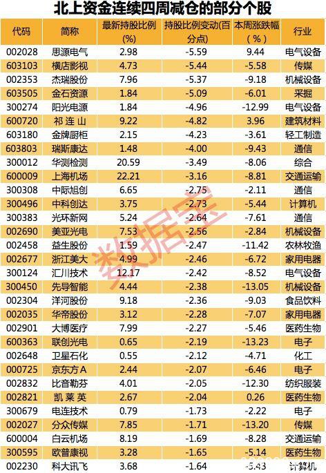 大出逃！北上资金持续撤退 万亿大白马遭抛售 仅这两个行业获净买入