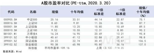 一行两会重磅发声！六大机构：A股已达“估值底”