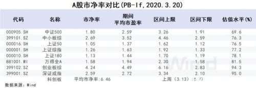 一行两会重磅发声！六大机构：A股已达“估值底”