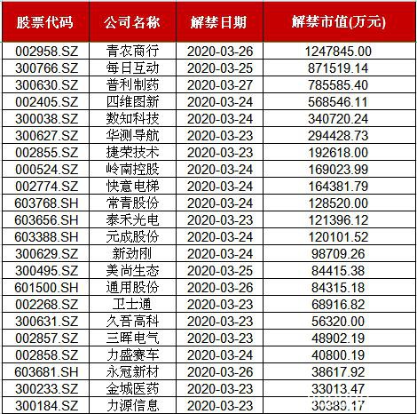 本周解禁市值近600亿！牛股上海洗霸将被董监高减持