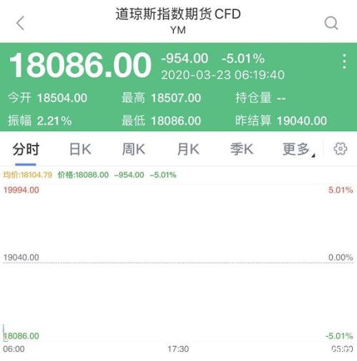 美股期指"跌停熔断" 默克尔隔离！美国确诊超3.3万 特朗普宣布华盛顿州为重大灾区！全球猛增至33万