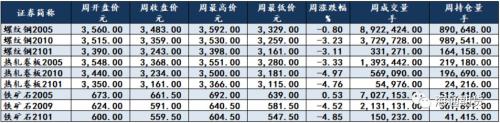 黑色金属（螺纹钢、铁矿石）周报：全球铁矿需求下降