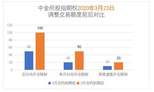 股指期权交易限额放宽 避险市场作用增强