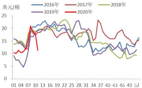 美国计划大量收购战略石油储备