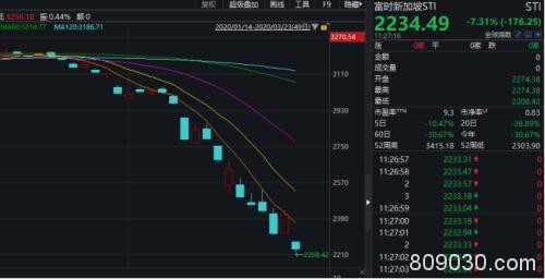 亚太早盘再度重挫！澳、新一度跌逾8% 韩国期指熔断