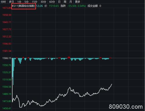 亚太早盘再度重挫！澳、新一度跌逾8% 韩国期指熔断