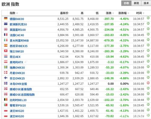 又是熔断日！五国齐中招 印度一天断2次！欧股开盘暴跌