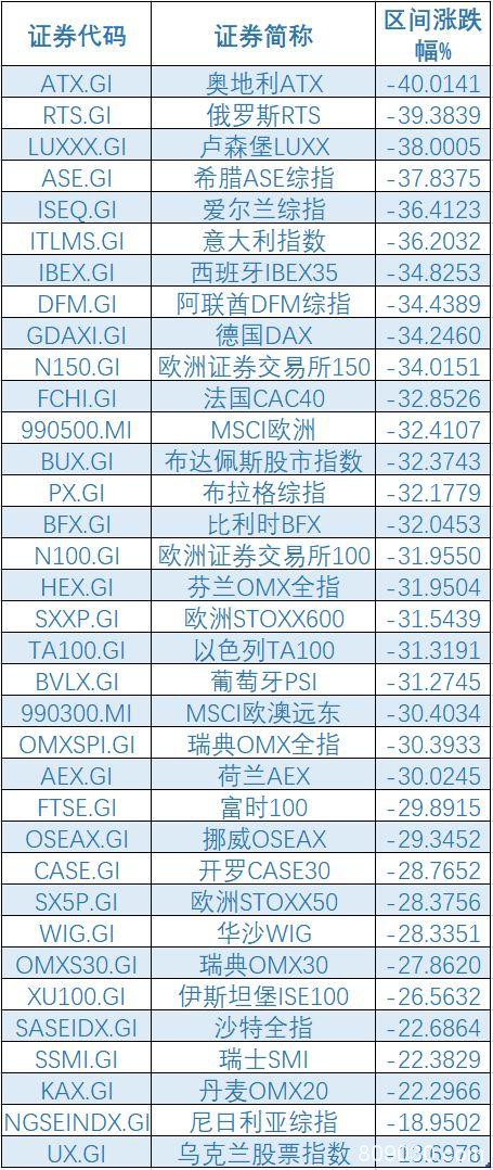又是熔断日！五国齐中招 印度一天断2次！欧股开盘暴跌