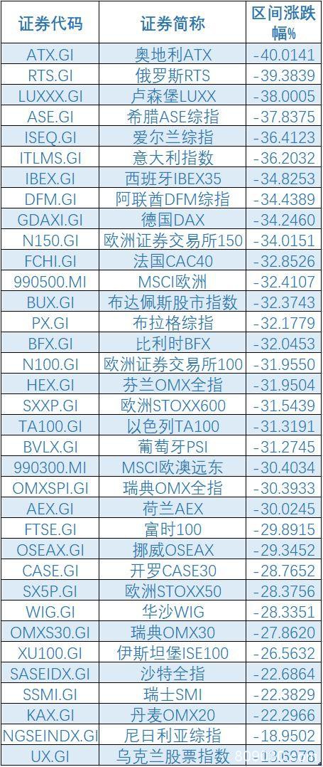 又是熔断日！五国齐中招 印度一天断2次！欧股开盘暴跌