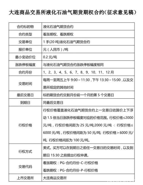 新品种来了！液化石油气期货期权联袂亮相 你想了解的都在这里