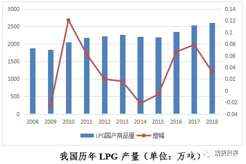 新品种来了！液化石油气期货期权联袂亮相 你想了解的都在这里