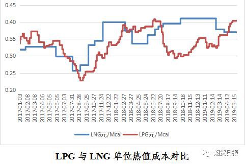 新品种来了！液化石油气期货期权联袂亮相 你想了解的都在这里