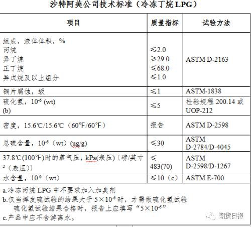 新品种来了！液化石油气期货期权联袂亮相 你想了解的都在这里