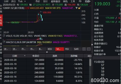 多只跌超20％ 最惨两天跌近60％！监管出手 可转债炒作全线降温！
