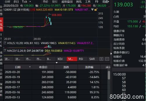 多只跌超20％ 最惨两天跌近60％！监管出手 可转债炒作全线降温！