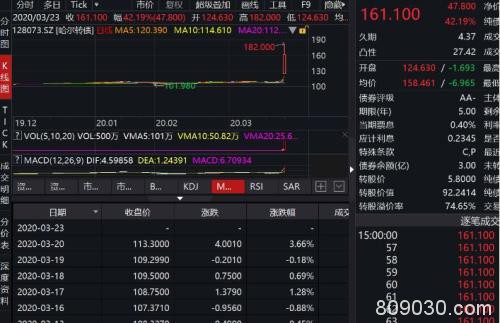 多只跌超20％ 最惨两天跌近60％！监管出手 可转债炒作全线降温！