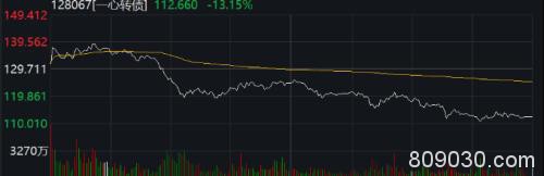 多只跌超20％ 最惨两天跌近60％！监管出手 可转债炒作全线降温！