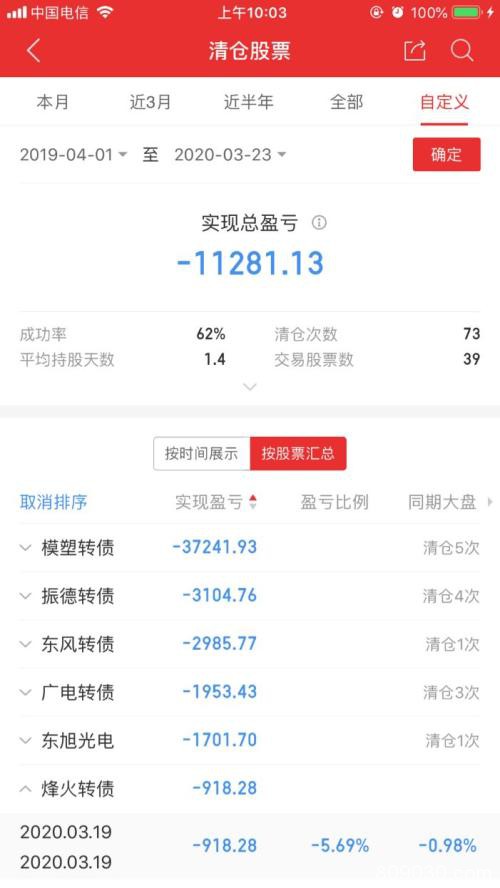 多只跌超20％ 最惨两天跌近60％！监管出手 可转债炒作全线降温！