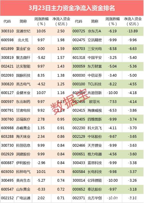 主力资金全天净流出642.49亿元 这些股资金抛压巨大