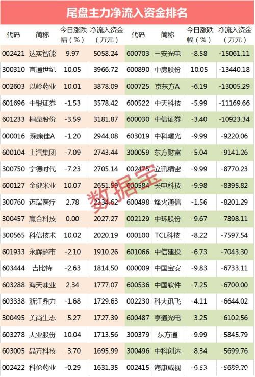 主力资金全天净流出642.49亿元 这些股资金抛压巨大