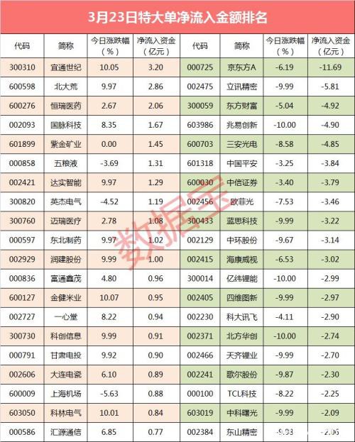 超级大单：近百亿资金出逃 这些股遭逆势抢筹