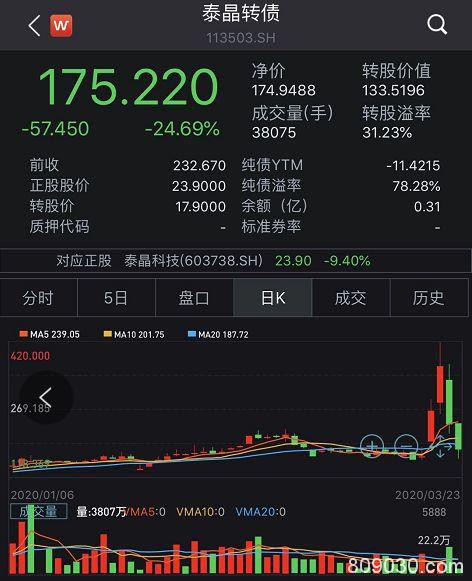 20多只跌幅超10%！交易所“点名” 可转债迅速“退烧”