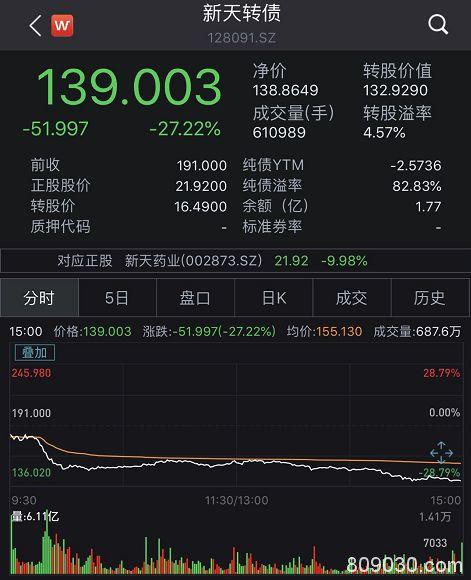 20多只跌幅超10%！交易所“点名” 可转债迅速“退烧”