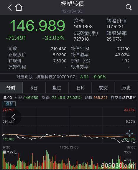 20多只跌幅超10%！交易所“点名” 可转债迅速“退烧”