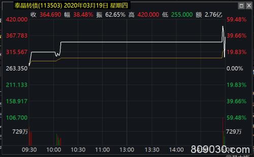 20多只跌幅超10%！交易所“点名” 可转债迅速“退烧”