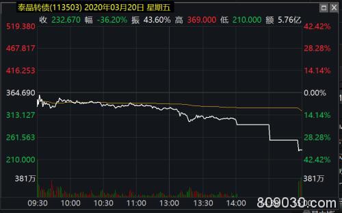 20多只跌幅超10%！交易所“点名” 可转债迅速“退烧”