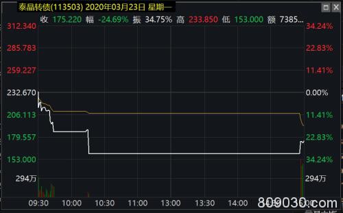 20多只跌幅超10%！交易所“点名” 可转债迅速“退烧”